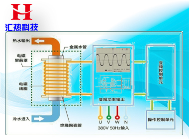 電磁加熱器線圈和被加熱金屬物體距離多少為好？